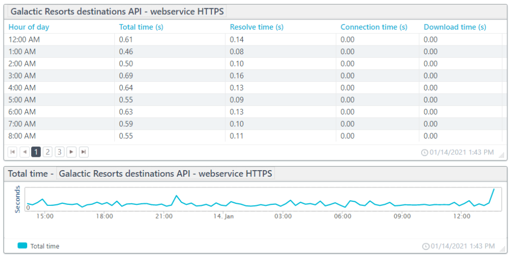 Web service table and chart