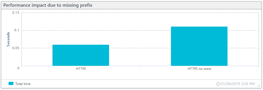 HTTPS vs HTTPS no www chart