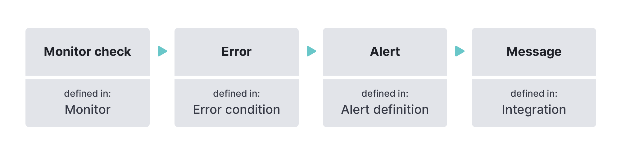 Alert workflow illustration