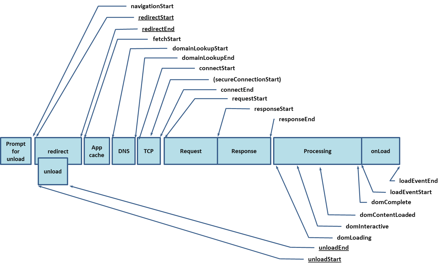 w3c navigation timings