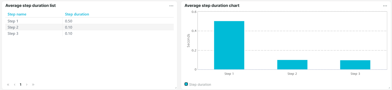 screenshot average step duration chart tile