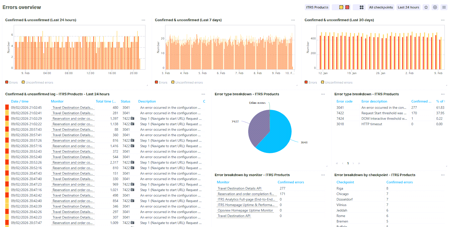 Pre-defined dashboard: Errors overview