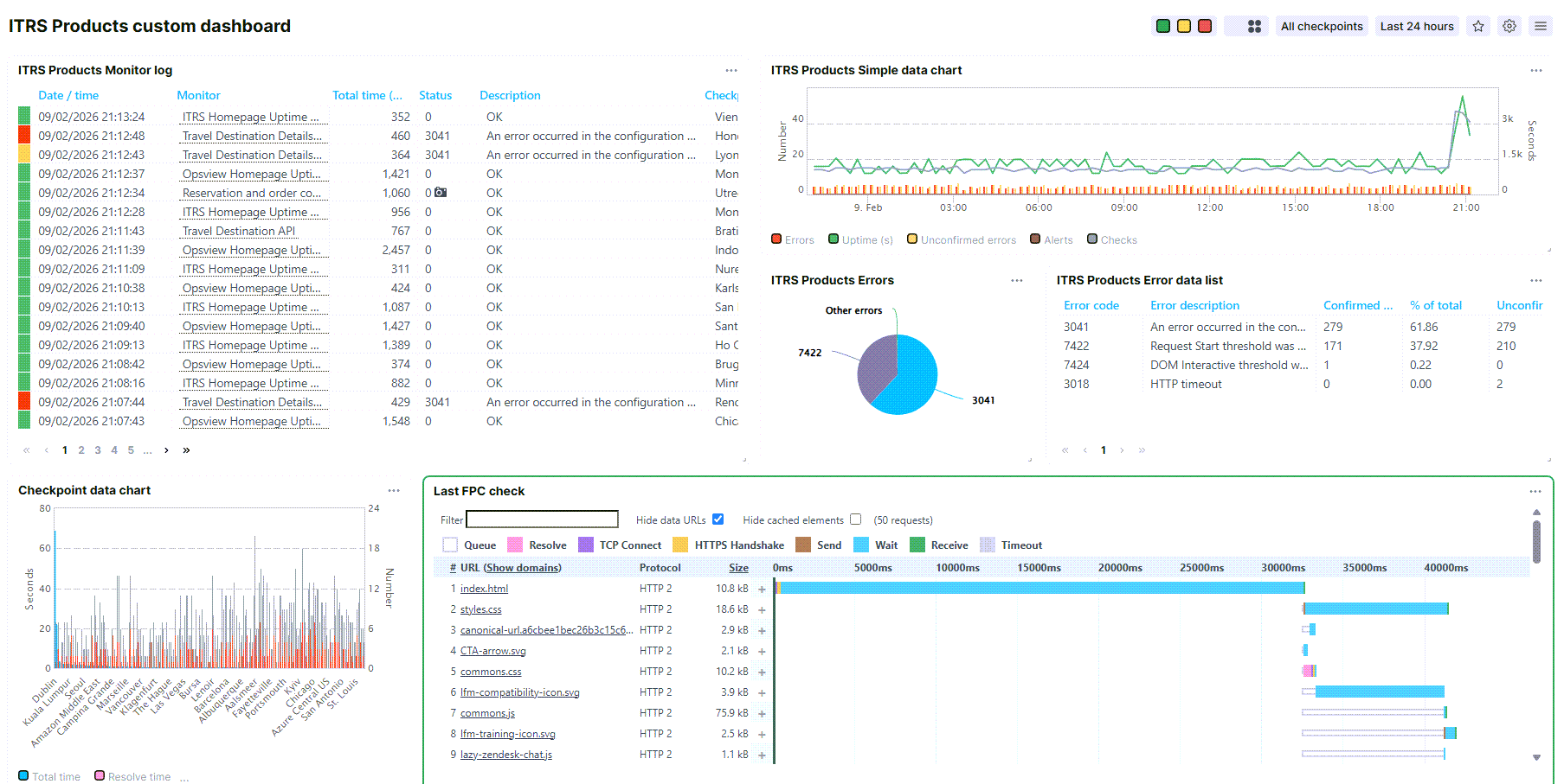 Custom dashboard: Custom ITRS Products