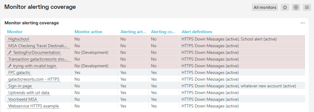 screenshot of overview monitor alerting coverage