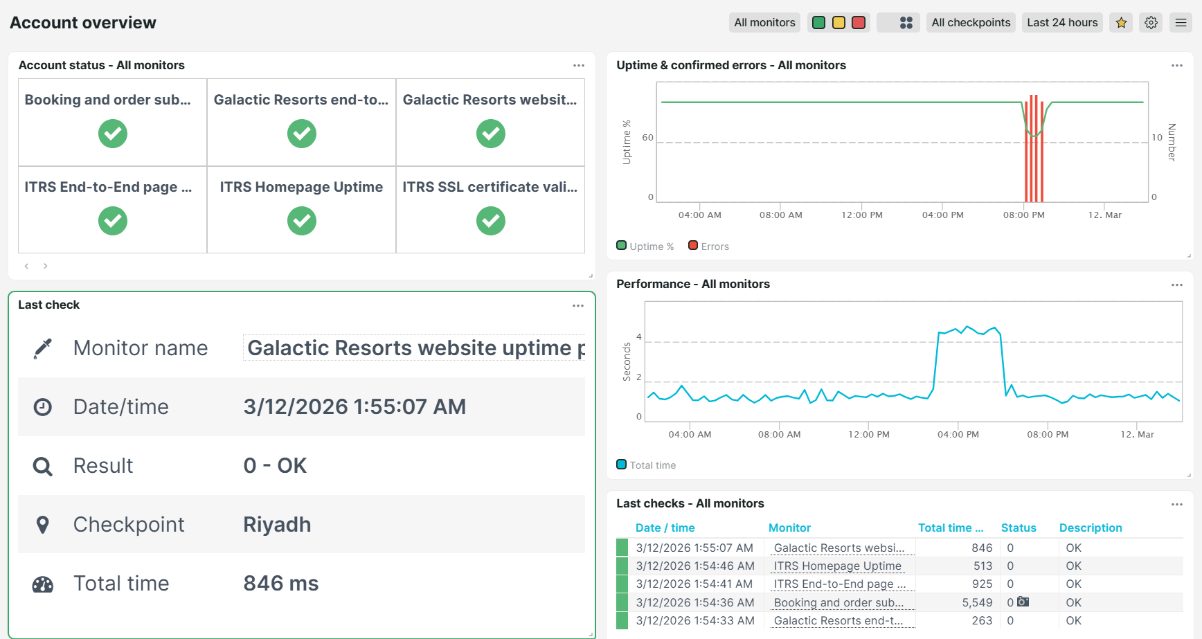 Uptrends Account overview predefined dashboard