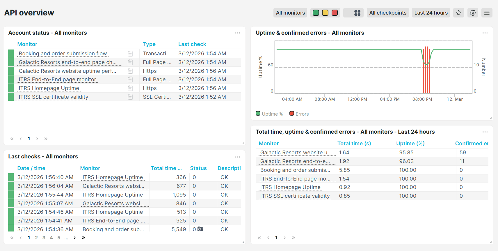 Uptrends API overview predefined dashboard