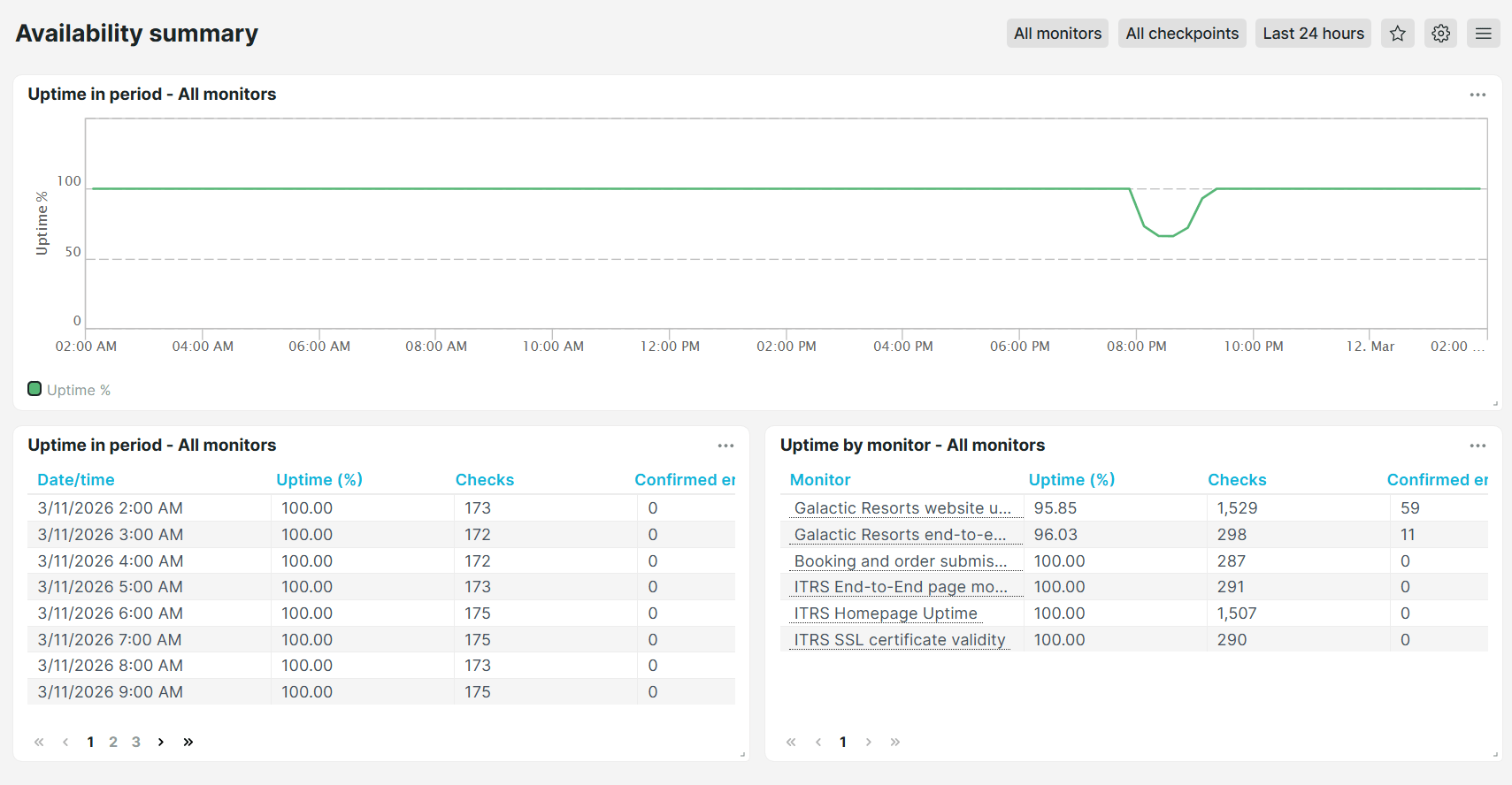 Uptrends Availability summary predefined dashboard