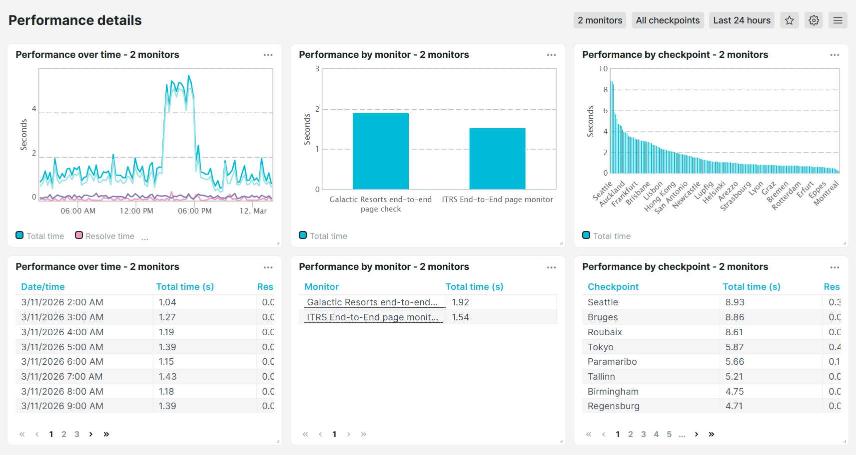 Uptrends Browser monitors performance details predefined dashboard