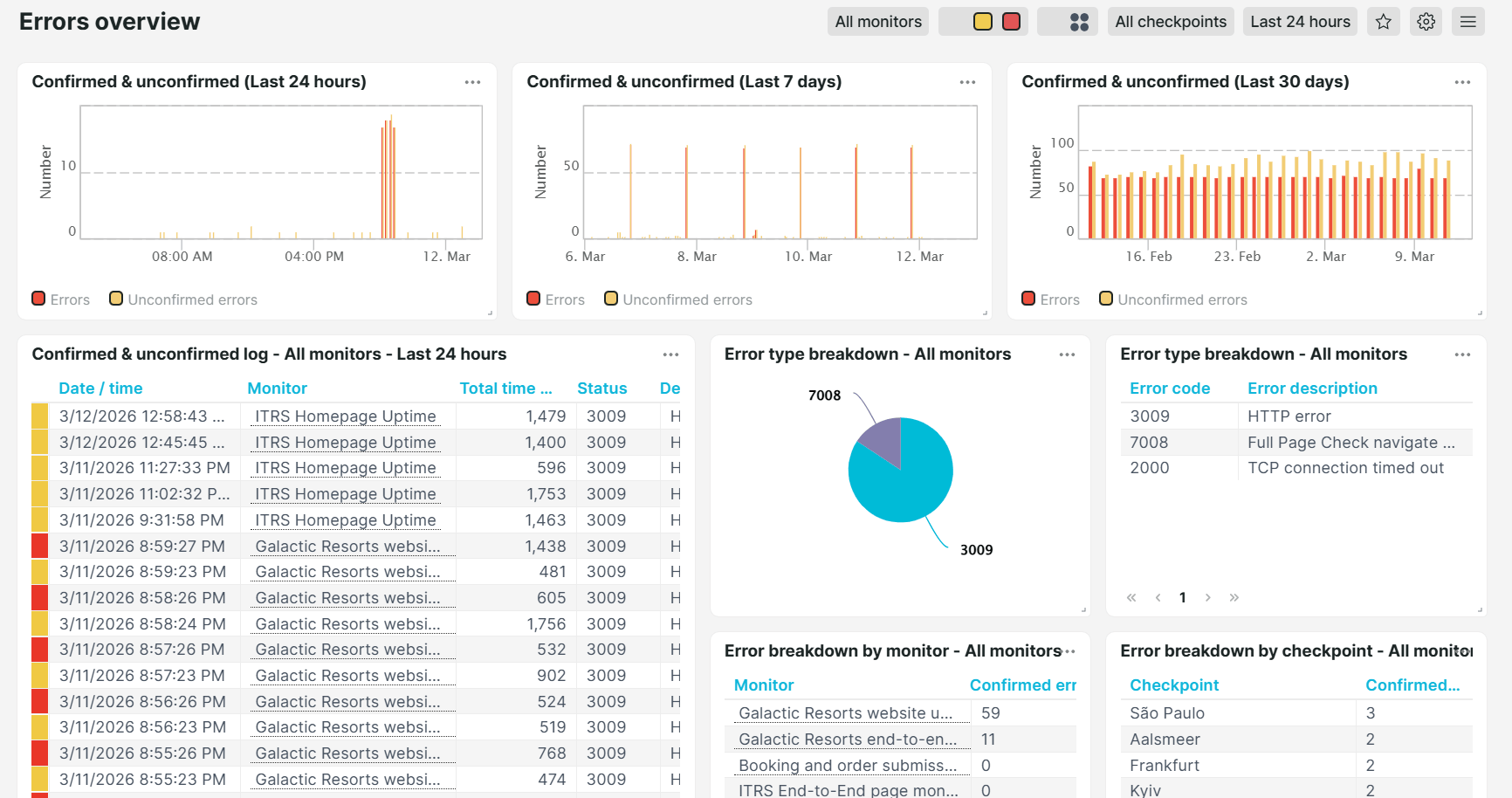 Uptrends Errors overview predefined dashboard