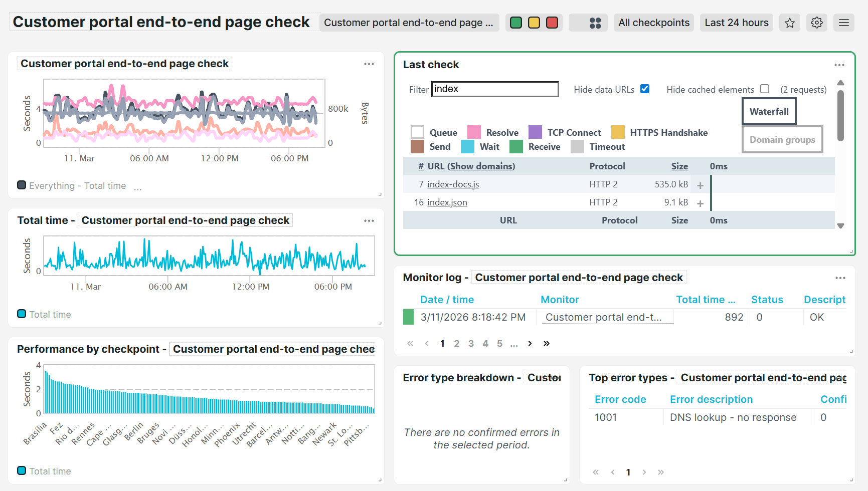 Uptrends Full page check analysis predefined dashboard