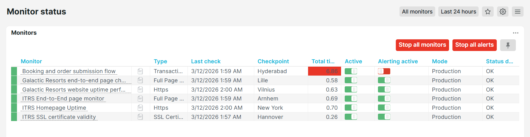 Uptrends Monitor status predefined dashboard