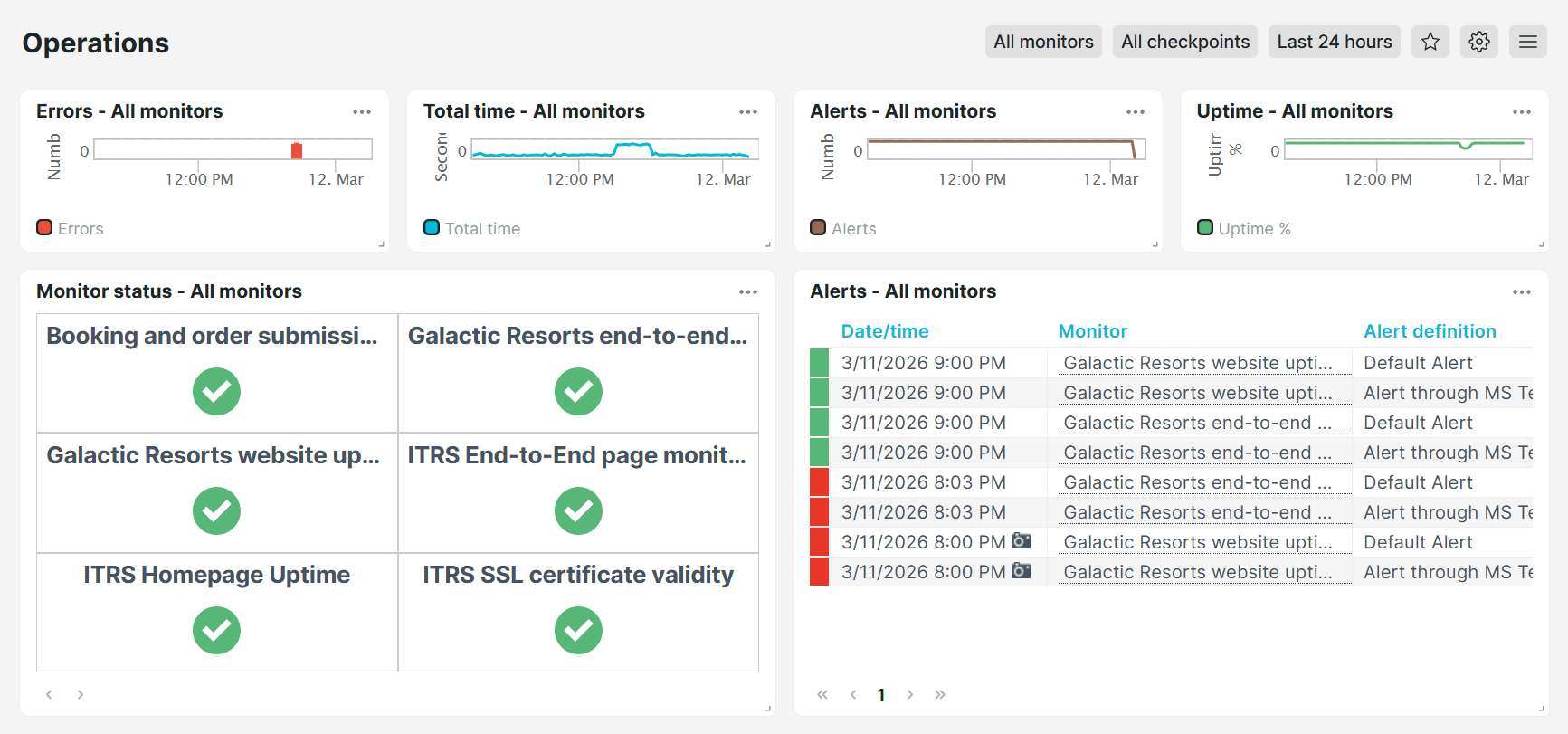 Uptrends Operations predefined dashboard