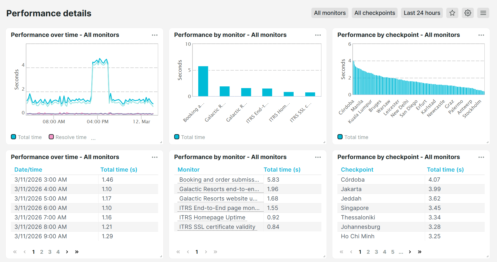 Uptrends Performance details predefined dashboard