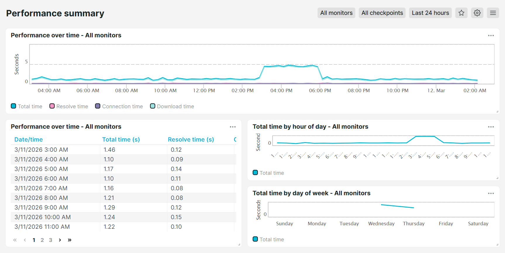 Uptrends Performance summary predefined dashboard