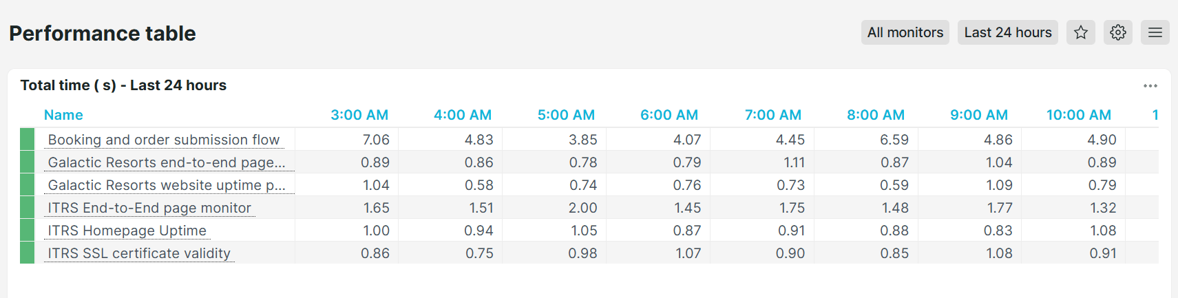 Uptrends Performance table predefined dashboard