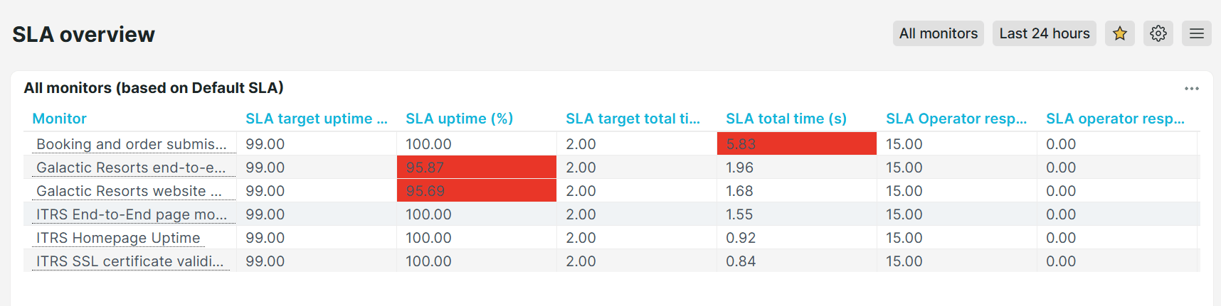Uptrends SLA overview predefined dashboard