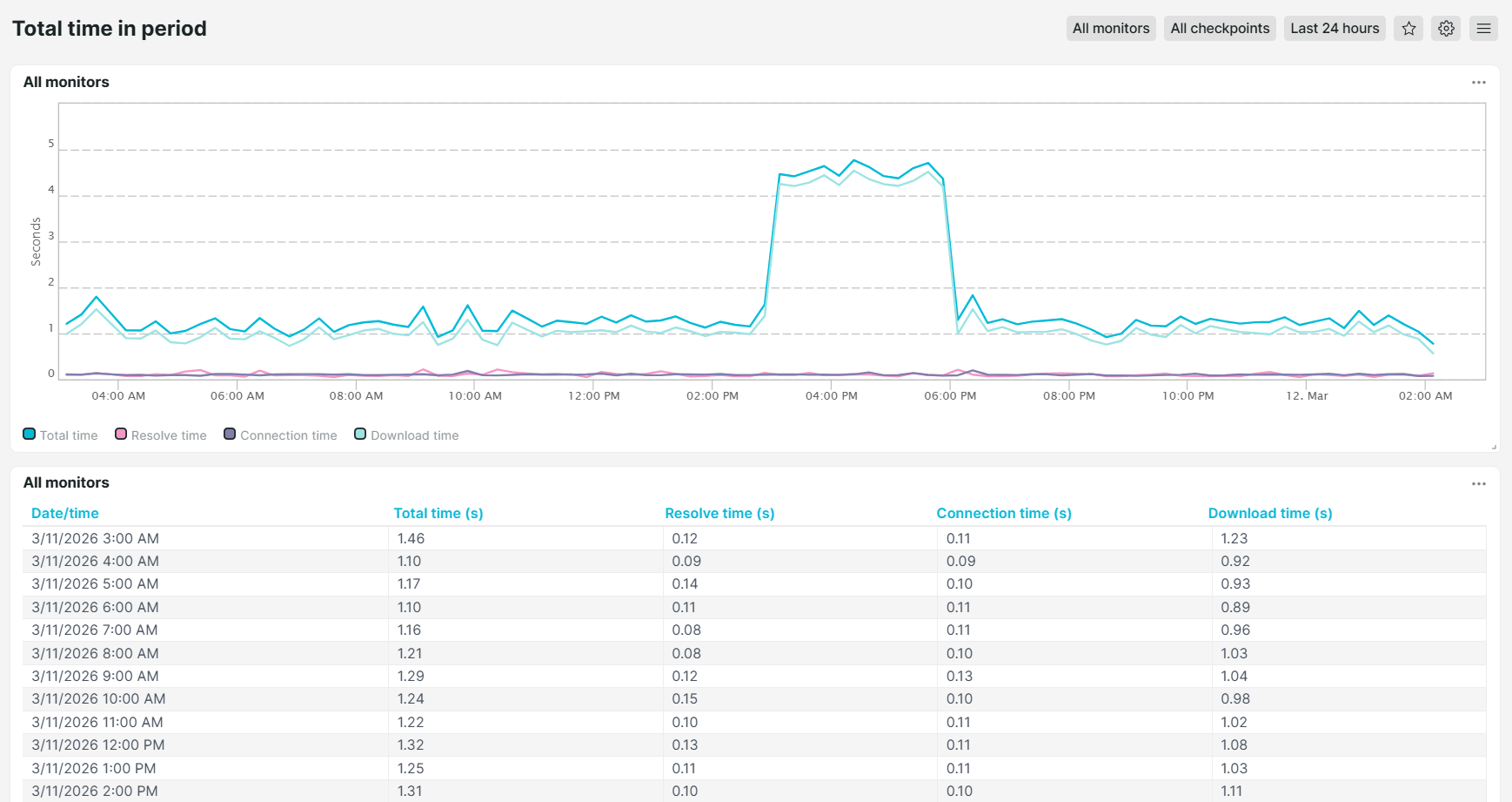 Uptrends Total time in period predefined dashboard