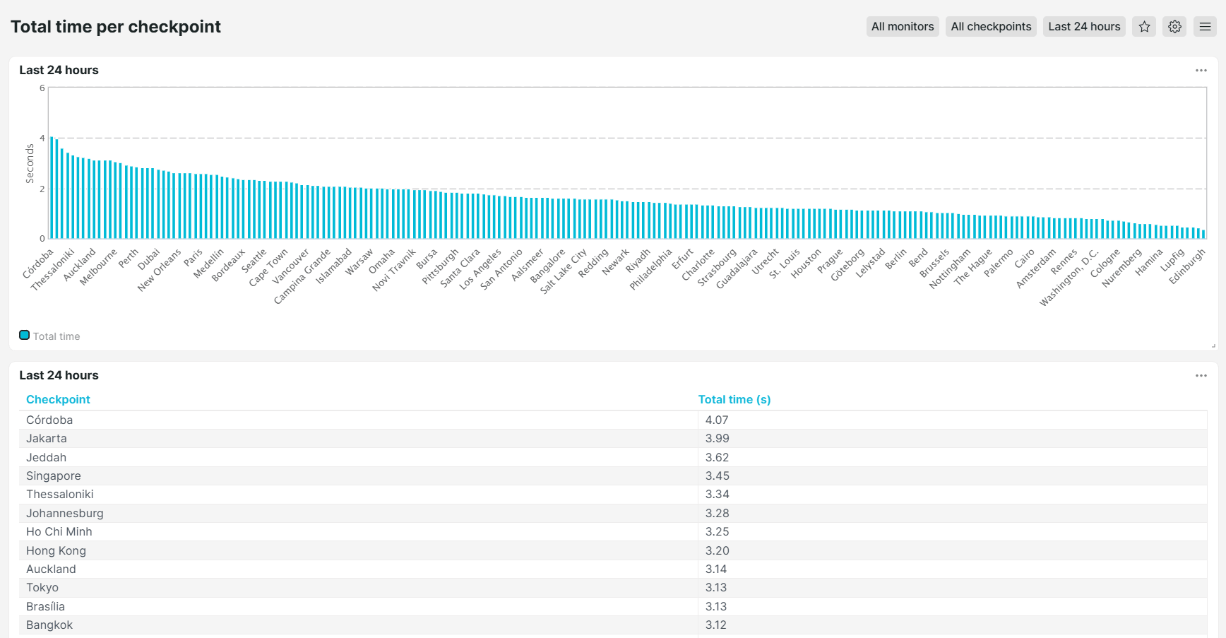 Uptrends Total time per checkpoint predefined dashboard
