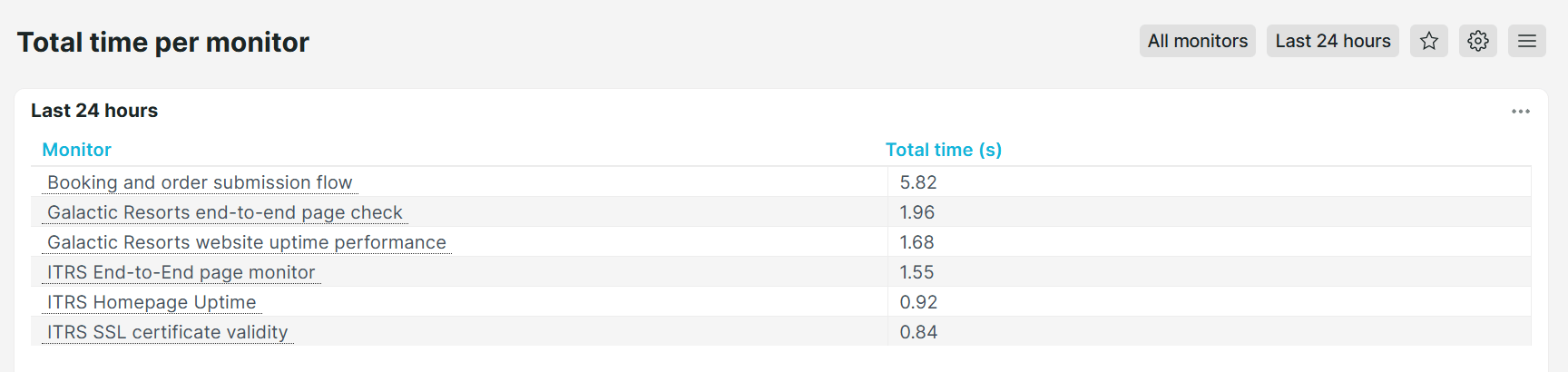 Uptrends Total time per monitor predefined dashboard