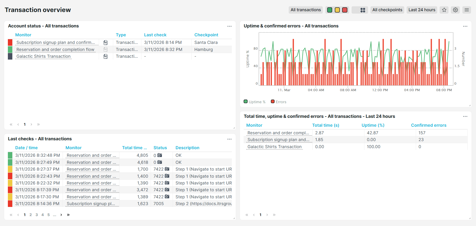 Uptrends Transactions predefined dashboard