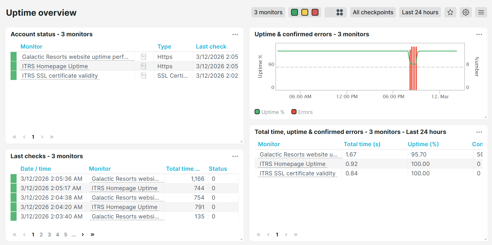 Uptrends Uptime overview predefined dashboard