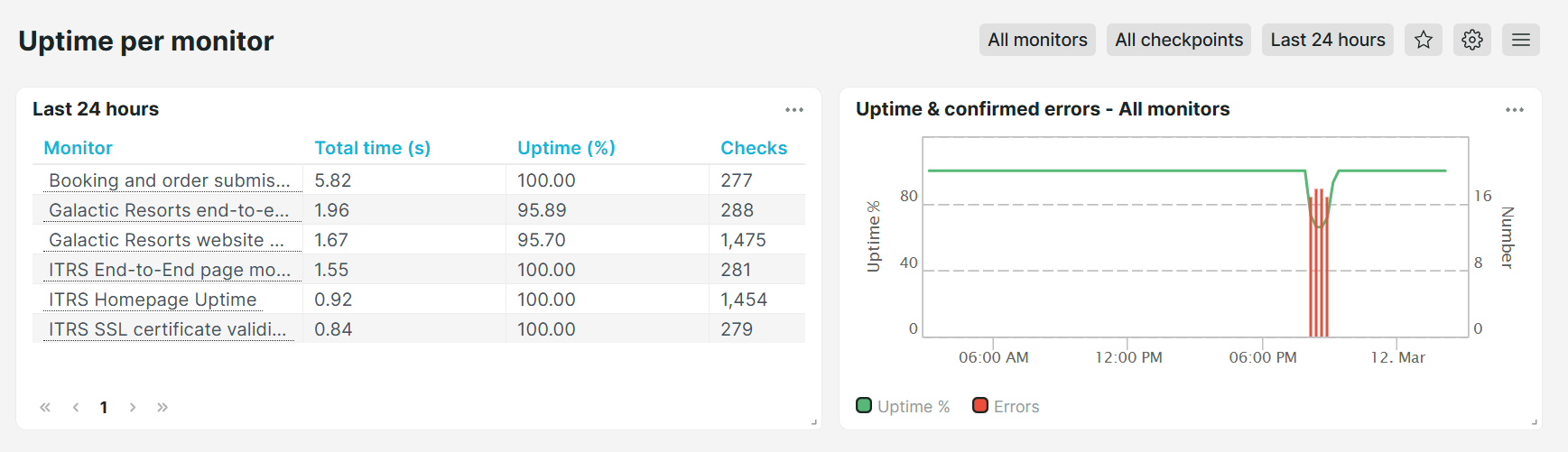 Uptrends Uptime per monitor predefined dashboard