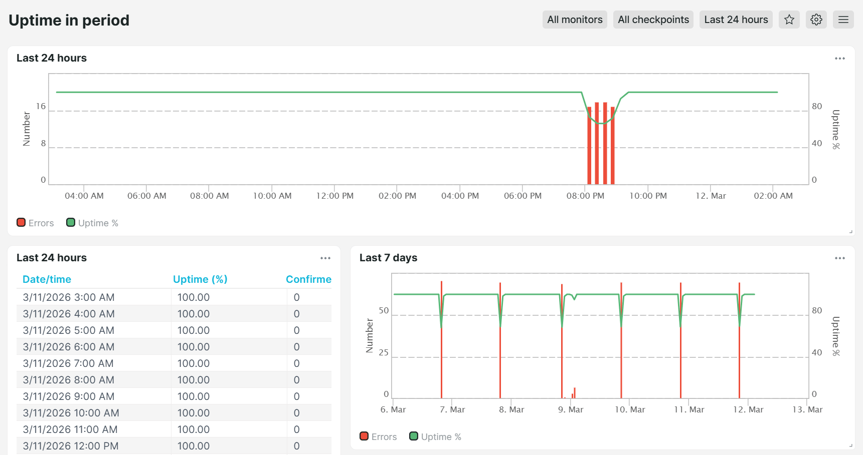 Uptrends Uptime in period predefined dashboard