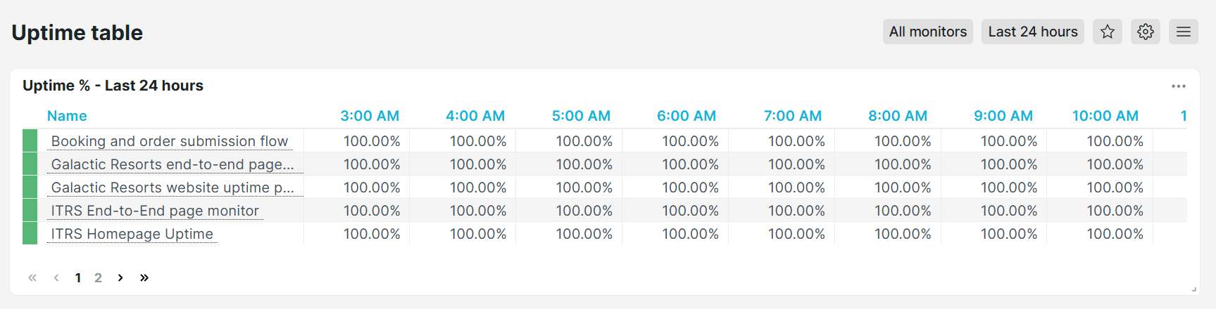 Uptrends Uptime table predefined dashboard
