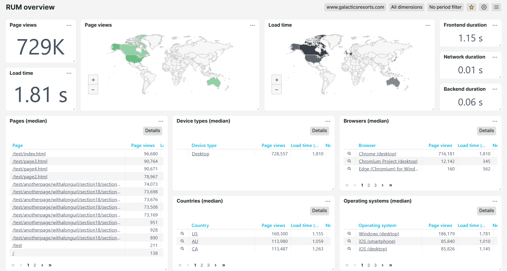 Real User Monitoring (RUM) overview dashboard - Galactic Resorts website