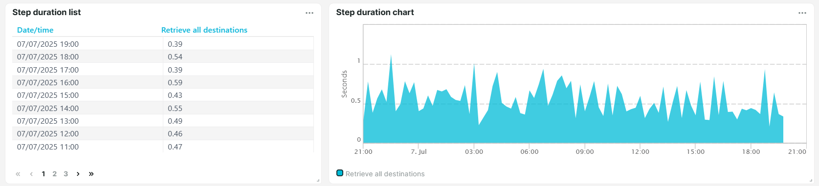 Step duration list and chart tile