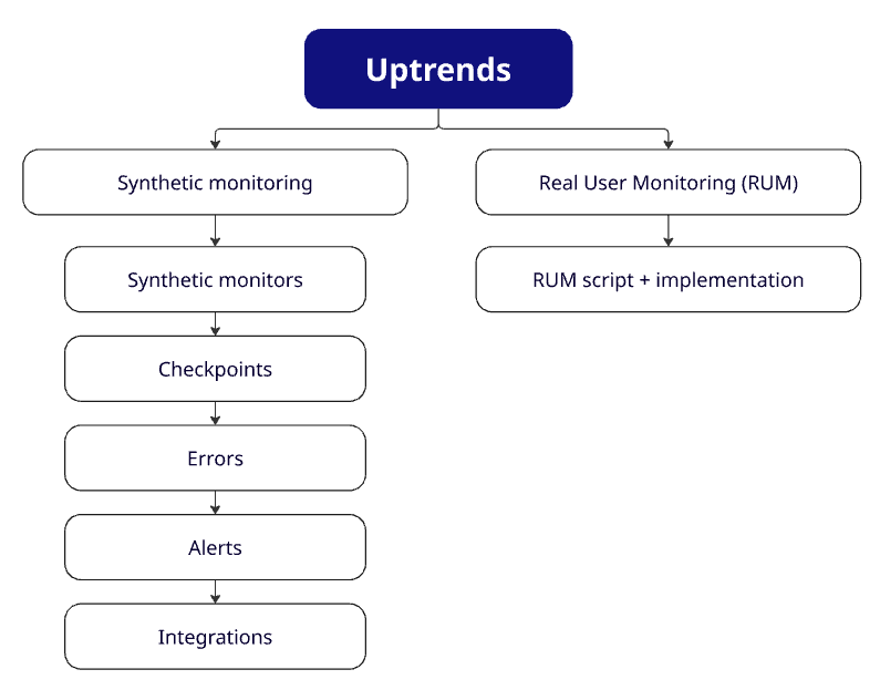 Uptrends key capabilities diagram