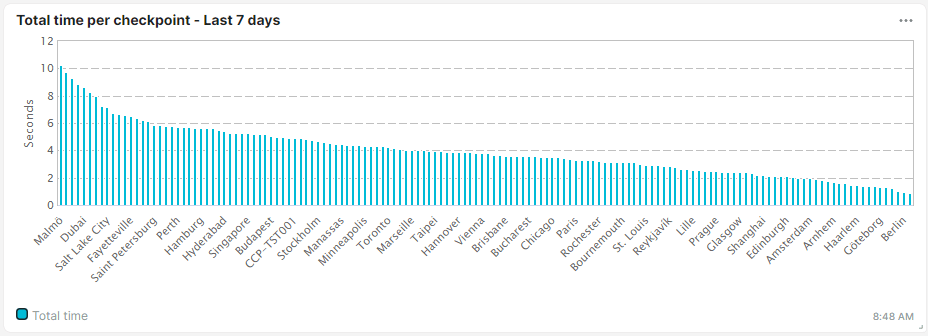 screenshot checkpoint data chart tile