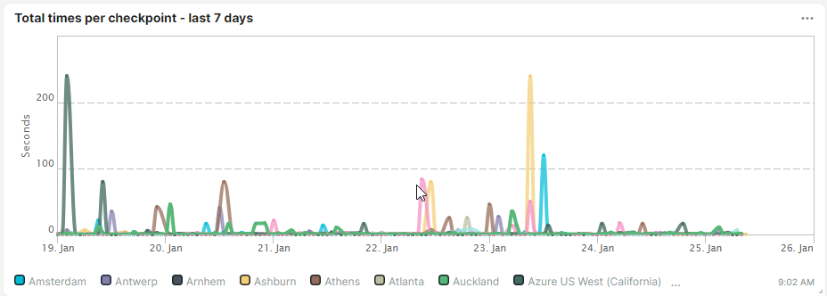 screenshot multi-checkpoint chart tile