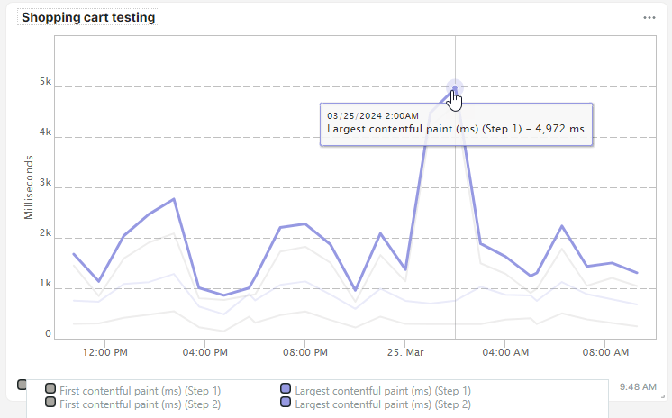 screenshot simple data chart tile showing metrics for a step