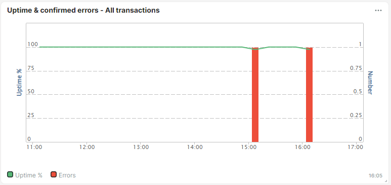 screenshot transaction tile uptime and confirmed errors
