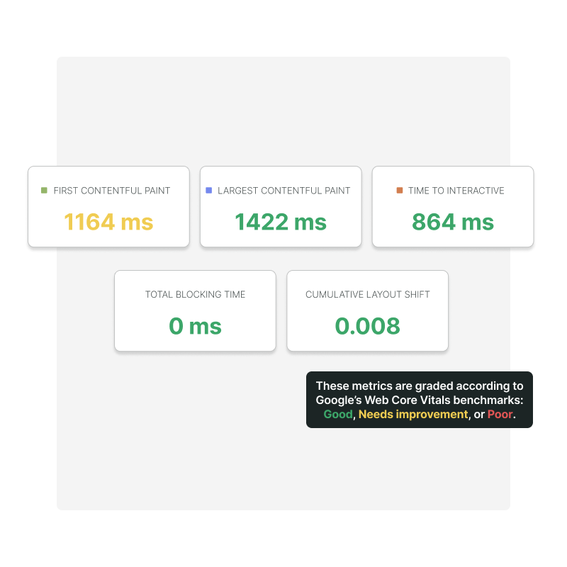 The metrics FPC monitors monitor: FCP, LCP, TTI, TBT and CLS.