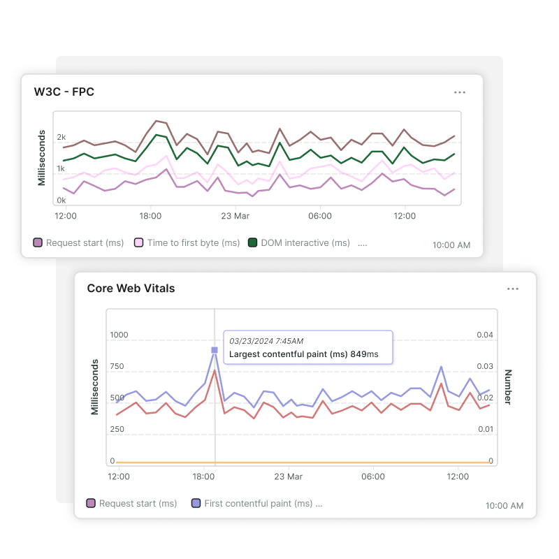 Monitor Core Web Vitals and W3C metrics for SEO