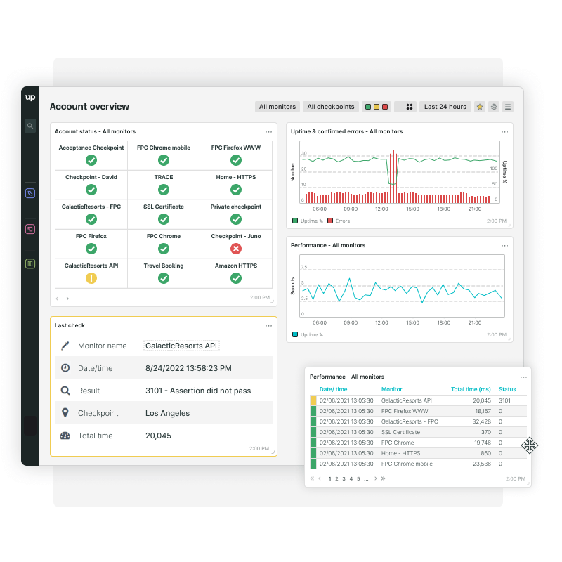 Custom dashboards with uptime and performance checks from global checkpoints worldwide