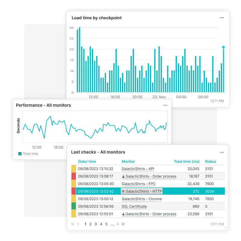 Our dashboard tiles display data metrics in different graphs and types