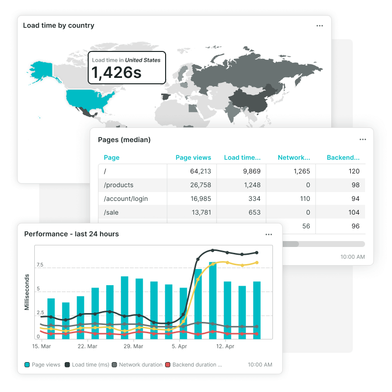 Dashboard of Real User Monitoring, load time and performance