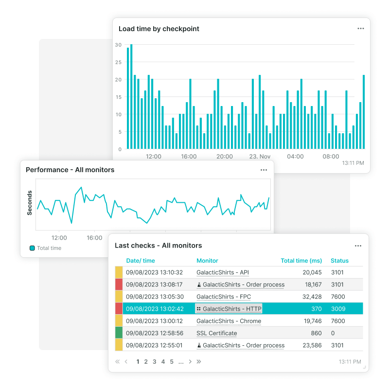 Dashboard vensters van Synthetic Monitoring, laadtijd per controlestation, prestatie en orderproces.