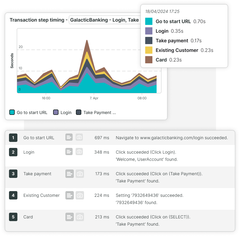 Transaction step timing of finance platform