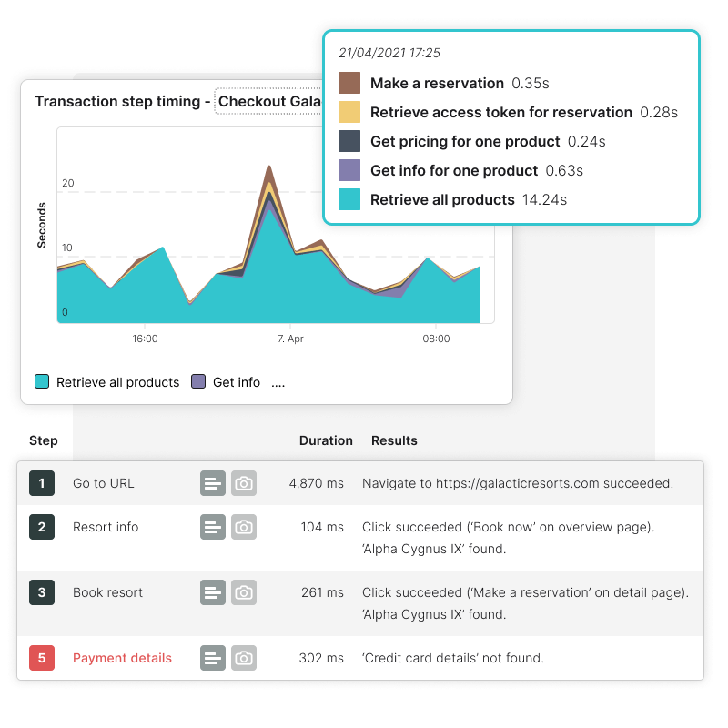 View performance of transactions by step