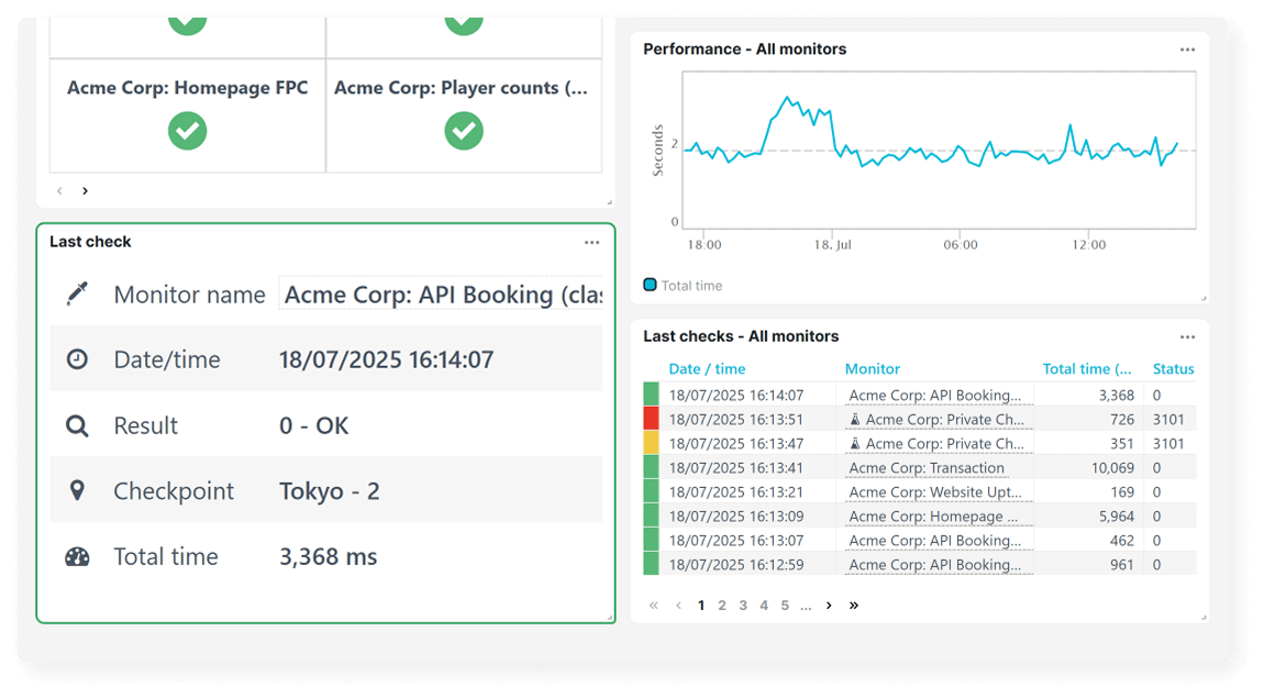 Dashboard tiles showing performance over time