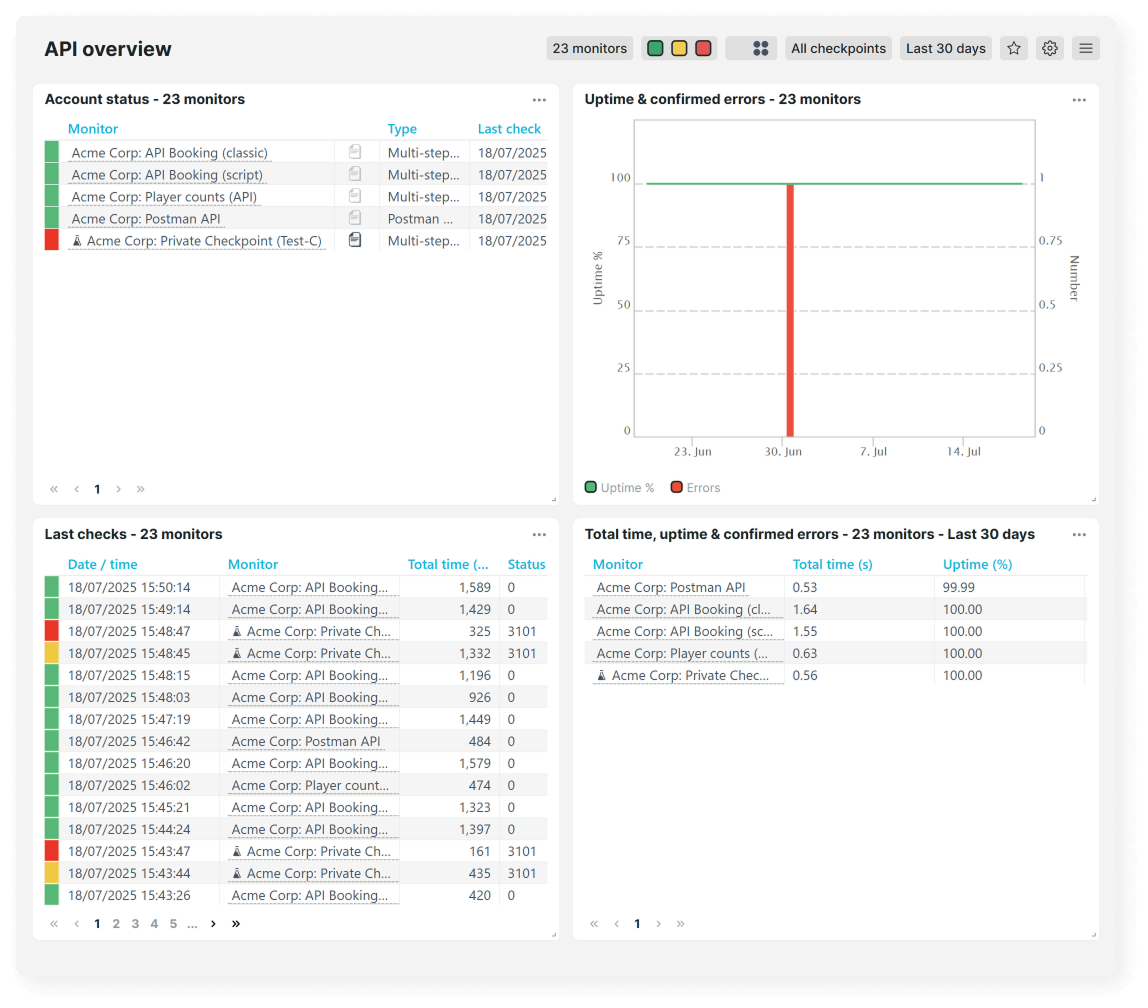 Dashboard monitoring overview of performance, load times, uptime and errors