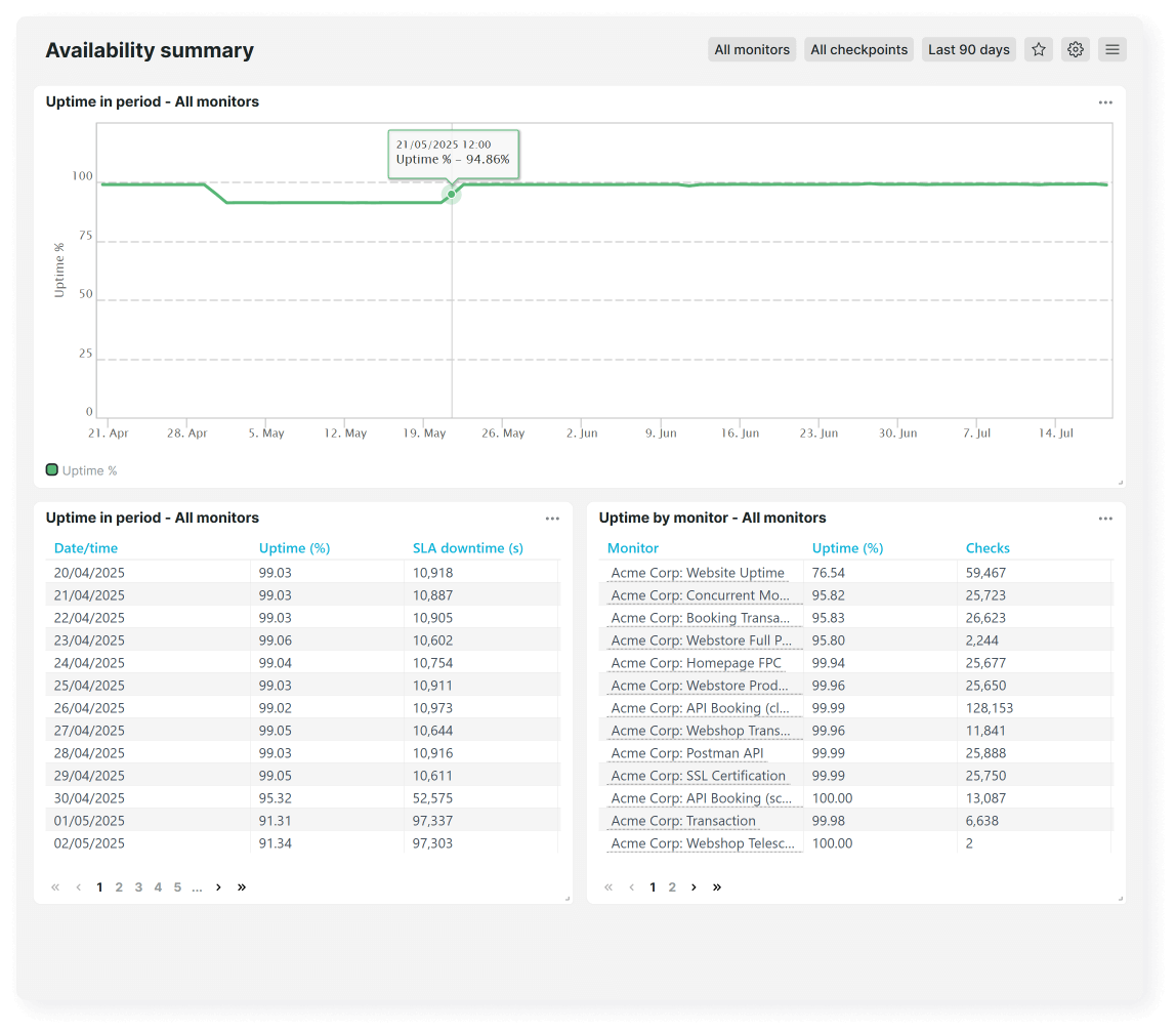 Availability summary dashboard