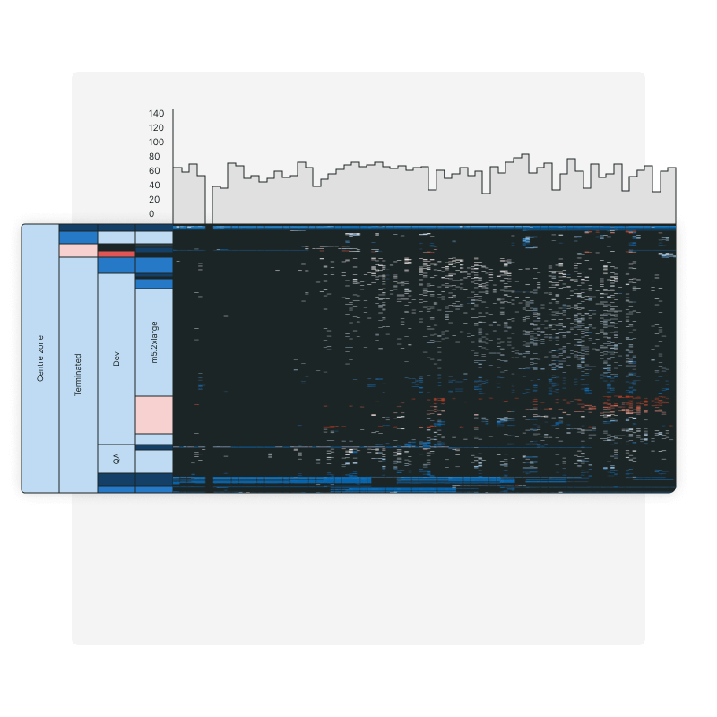 Identify instances where cloud usage and performance can be optimized.