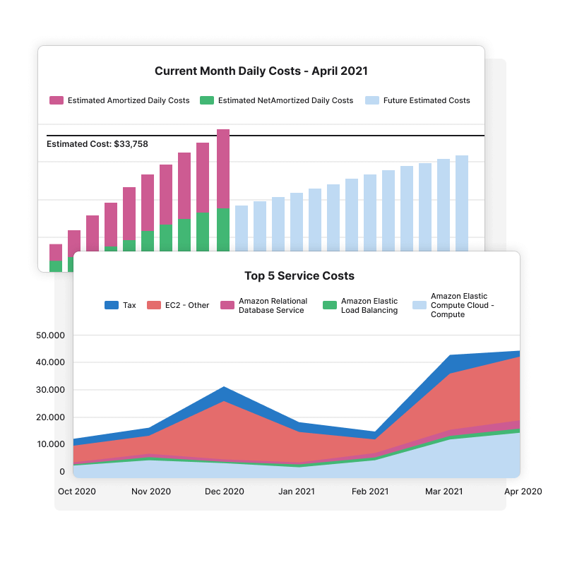 Configurable rules for rightsizing and idle-time analysis.