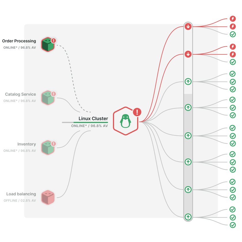 Order processing Linux Cluster