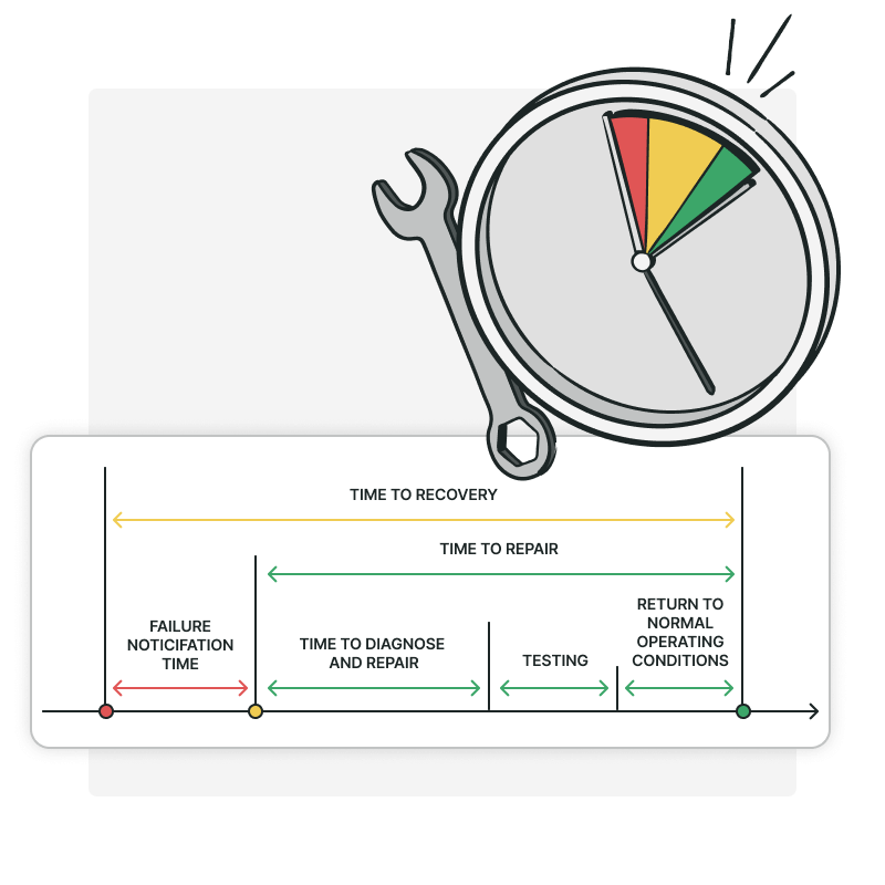 Observability tools can mitigate mean time to resolve (MTTR).